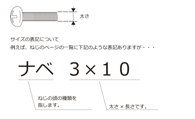 小ねじのサイズ表記、ねじの太さ