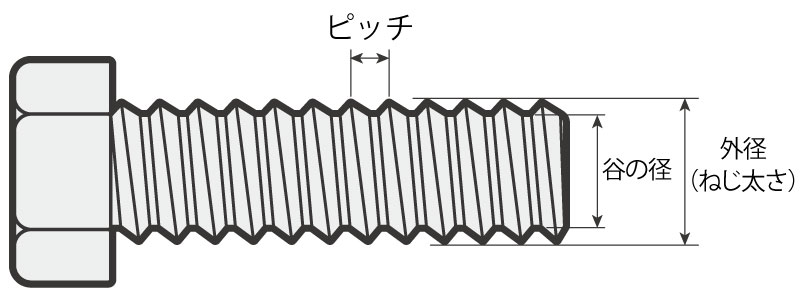 ねじの太さはココ