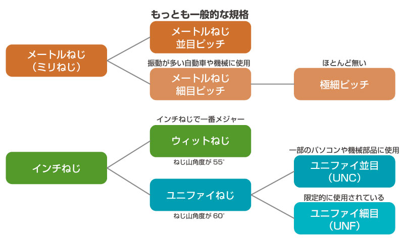 ねじの規格形態