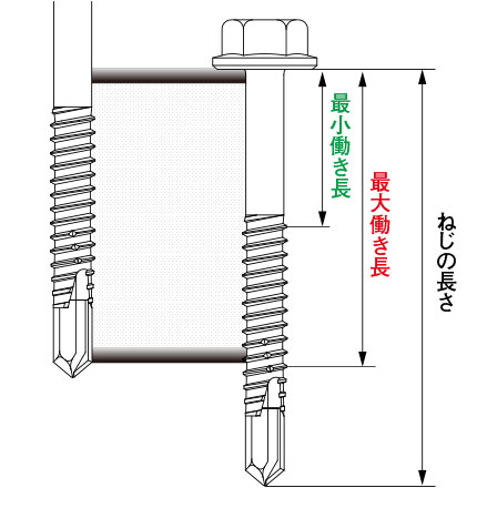 標準タイプドリルねじ（半ねじ）