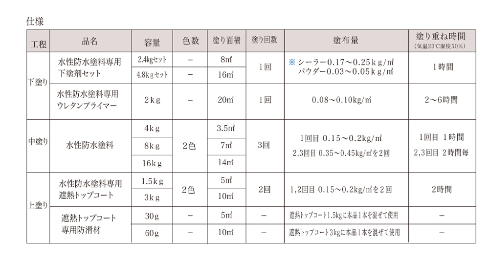 （７）小形アプセット小ねじ(7)コガタアプセット  X 50 標準(または鉄) クロメート - 2