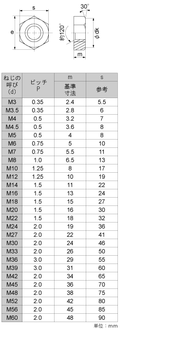 ねじ・ボルト・ナット・その他DIY商品の販売、通販サイト ねじナビ。 ステンレス 六角ナット 細目 ピッチ1.5 M36 (2個入)