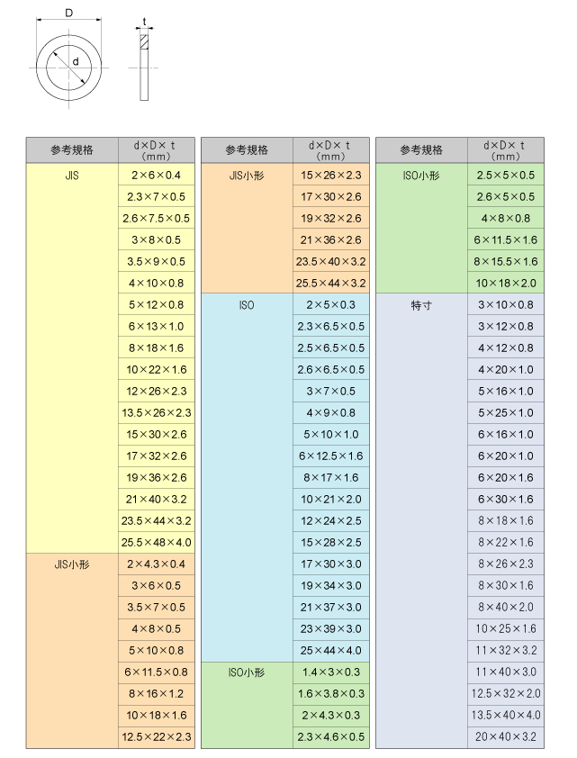 メーカー公式ショップ】 ワッシャー ＪＩＳ ｽﾃﾝW JIS 3X8X0.5 ｽﾃﾝﾚｽ 303､304､XM7等 ＢＫ ＳＵＳ黒染め 