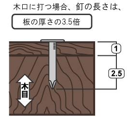 釘の選び方、木口に打つ場合、釘の長さは板の厚さの3.5倍。