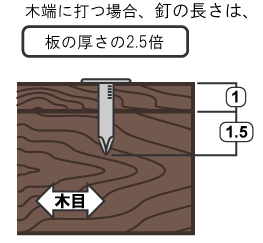 釘の選び方、木端に打つ場合、釘の長さは板の厚さの2.5倍。