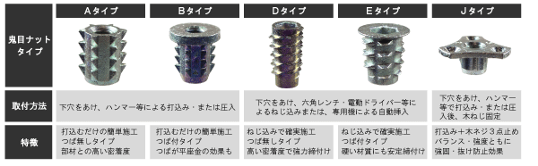 鬼目ナットのタイプ