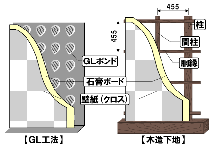 石膏ボードの工法の違い