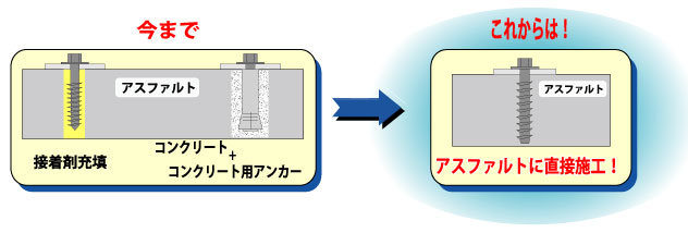 アスファルト用ねじアンカーを使えば これからはアスファルトに直接施工が可能です